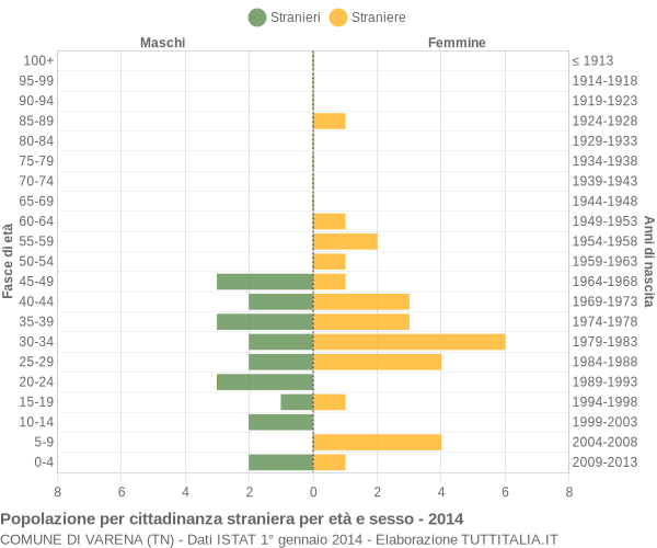 Grafico cittadini stranieri - Varena 2014