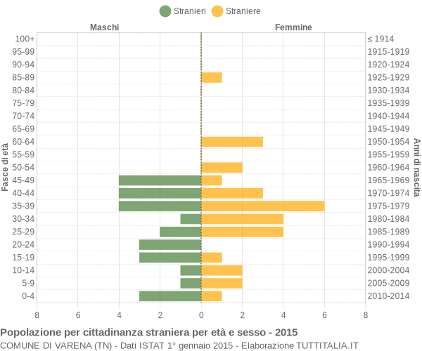 Grafico cittadini stranieri - Varena 2015