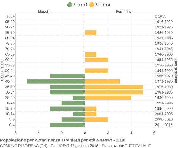 Grafico cittadini stranieri - Varena 2016