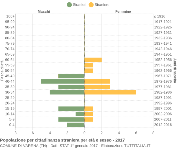 Grafico cittadini stranieri - Varena 2017