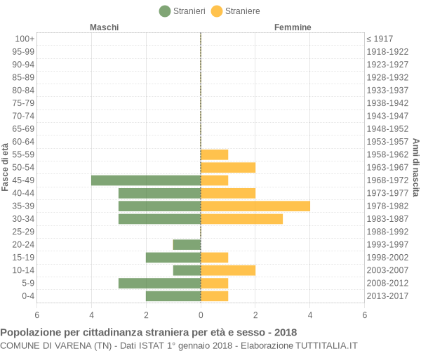 Grafico cittadini stranieri - Varena 2018