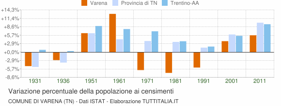 Grafico variazione percentuale della popolazione Comune di Varena (TN)