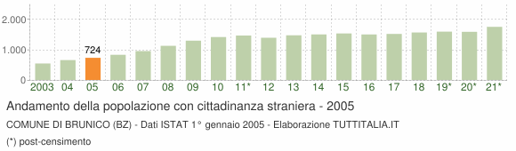 Grafico andamento popolazione stranieri Comune di Brunico (BZ)