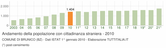 Grafico andamento popolazione stranieri Comune di Brunico (BZ)