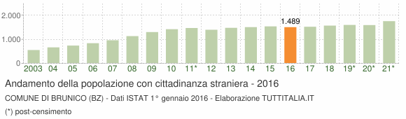 Grafico andamento popolazione stranieri Comune di Brunico (BZ)