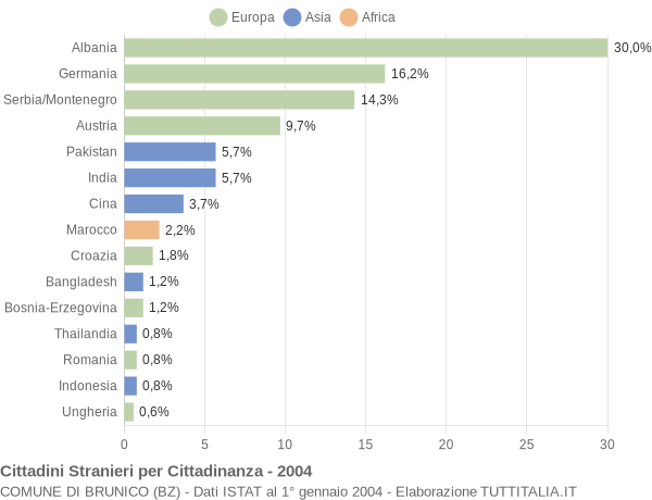 Grafico cittadinanza stranieri - Brunico 2004