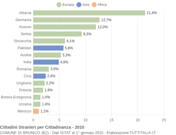 Grafico cittadinanza stranieri - Brunico 2010