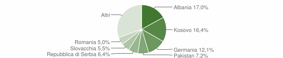 Grafico cittadinanza stranieri - Brunico 2015