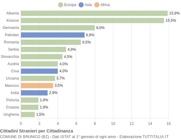 Grafico cittadinanza stranieri - Brunico 2022