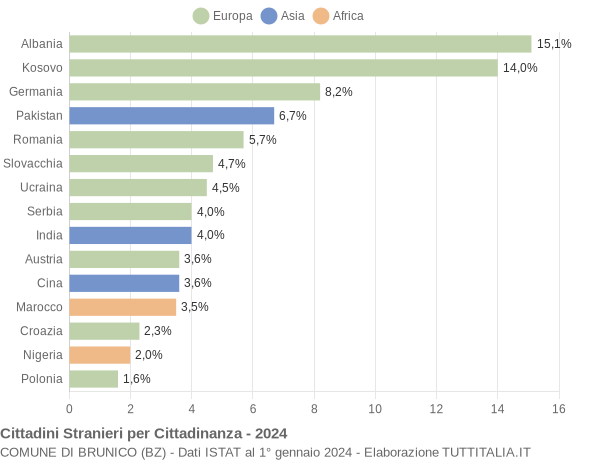 Grafico cittadinanza stranieri - Brunico 2024