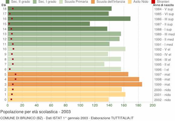 Grafico Popolazione in età scolastica - Brunico 2003