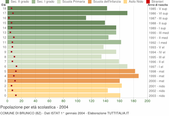 Grafico Popolazione in età scolastica - Brunico 2004