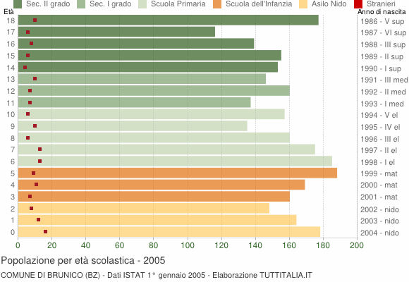 Grafico Popolazione in età scolastica - Brunico 2005