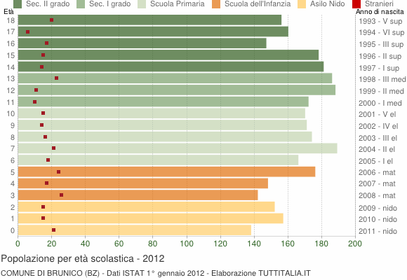 Grafico Popolazione in età scolastica - Brunico 2012