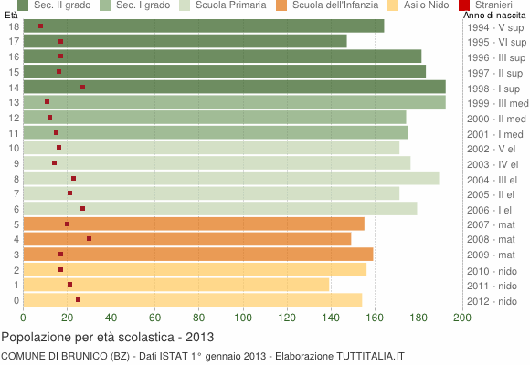 Grafico Popolazione in età scolastica - Brunico 2013
