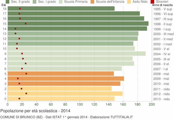 Grafico Popolazione in età scolastica - Brunico 2014