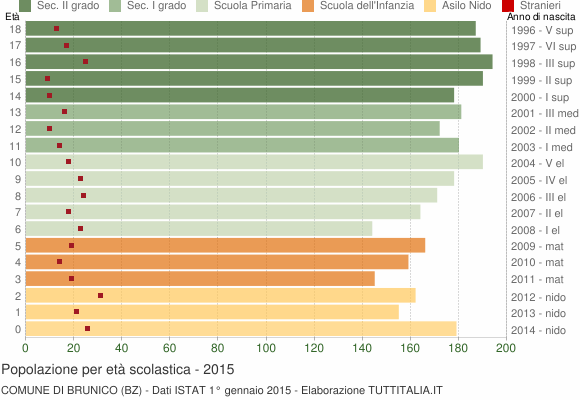 Grafico Popolazione in età scolastica - Brunico 2015