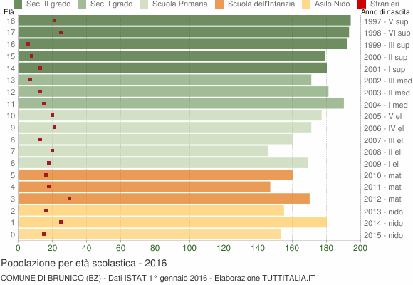 Grafico Popolazione in età scolastica - Brunico 2016