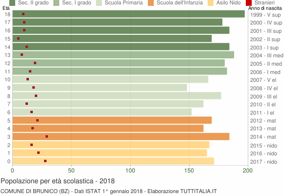 Grafico Popolazione in età scolastica - Brunico 2018