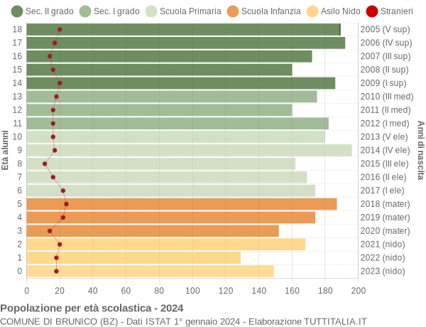 Grafico Popolazione in età scolastica - Brunico 2024