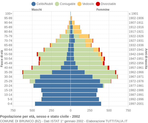 Grafico Popolazione per età, sesso e stato civile Comune di Brunico (BZ)