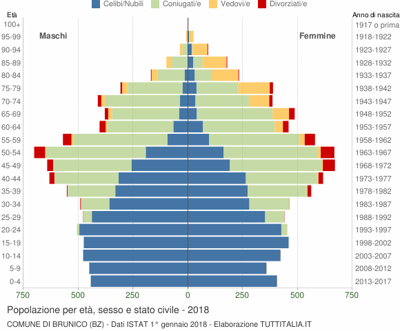 Grafico Popolazione per età, sesso e stato civile Comune di Brunico (BZ)