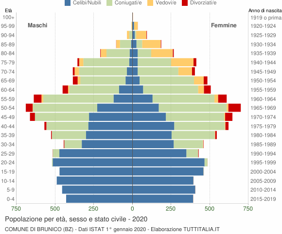 Grafico Popolazione per età, sesso e stato civile Comune di Brunico (BZ)