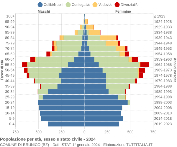 Grafico Popolazione per età, sesso e stato civile Comune di Brunico (BZ)