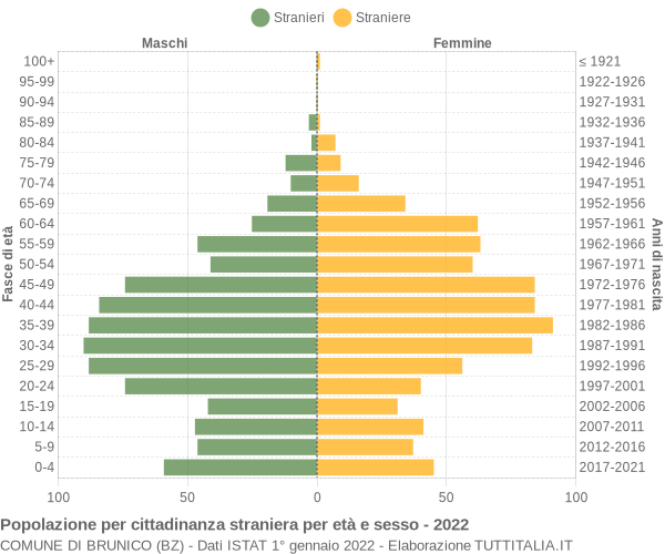 Grafico cittadini stranieri - Brunico 2022