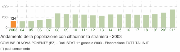 Grafico andamento popolazione stranieri Comune di Nova Ponente (BZ)