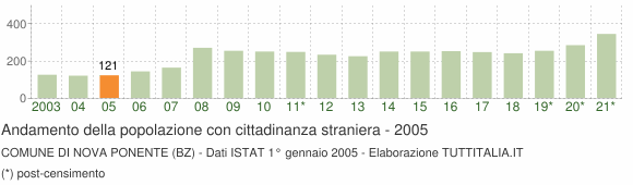 Grafico andamento popolazione stranieri Comune di Nova Ponente (BZ)