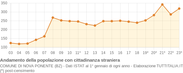 Andamento popolazione stranieri Comune di Nova Ponente (BZ)