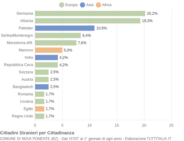 Grafico cittadinanza stranieri - Nova Ponente 2004