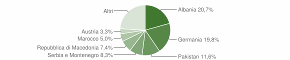 Grafico cittadinanza stranieri - Nova Ponente 2005