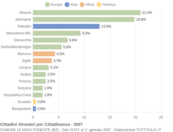 Grafico cittadinanza stranieri - Nova Ponente 2007