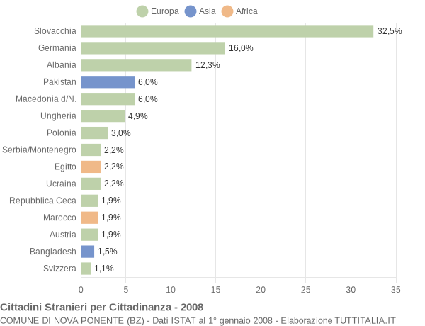 Grafico cittadinanza stranieri - Nova Ponente 2008