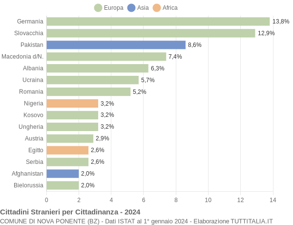 Grafico cittadinanza stranieri - Nova Ponente 2024