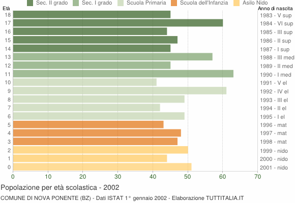 Grafico Popolazione in età scolastica - Nova Ponente 2002