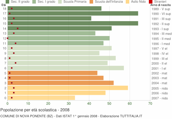 Grafico Popolazione in età scolastica - Nova Ponente 2008