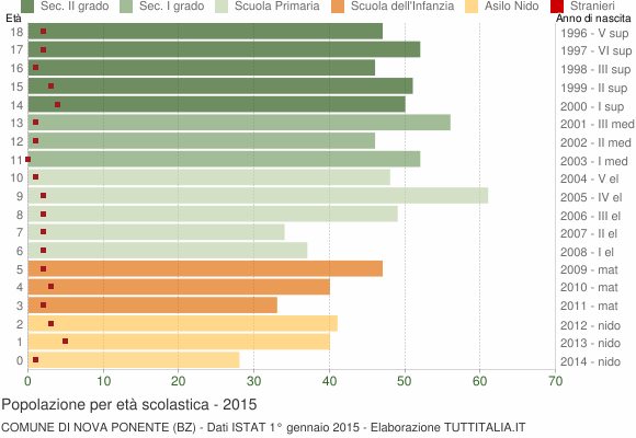 Grafico Popolazione in età scolastica - Nova Ponente 2015