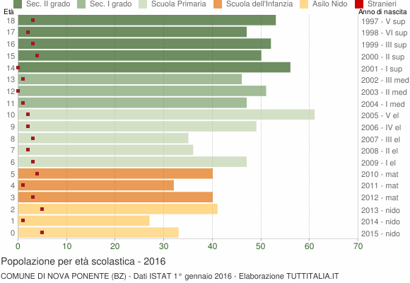 Grafico Popolazione in età scolastica - Nova Ponente 2016