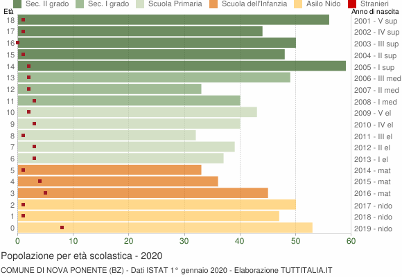 Grafico Popolazione in età scolastica - Nova Ponente 2020