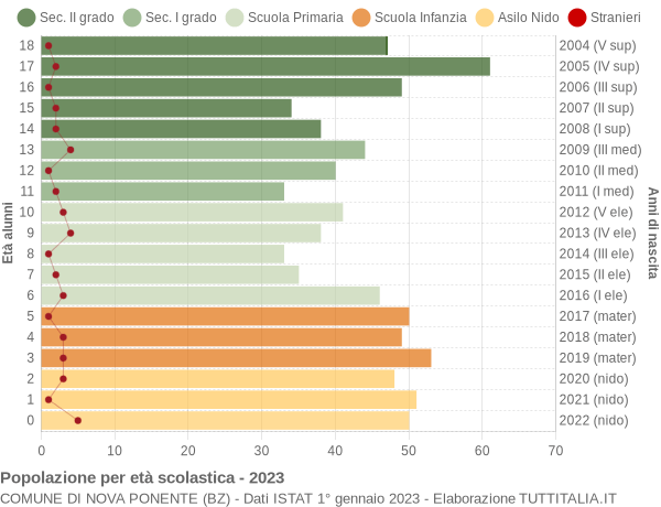 Grafico Popolazione in età scolastica - Nova Ponente 2023