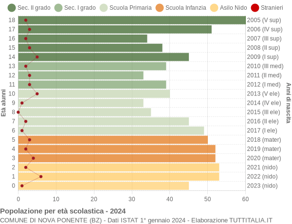 Grafico Popolazione in età scolastica - Nova Ponente 2024