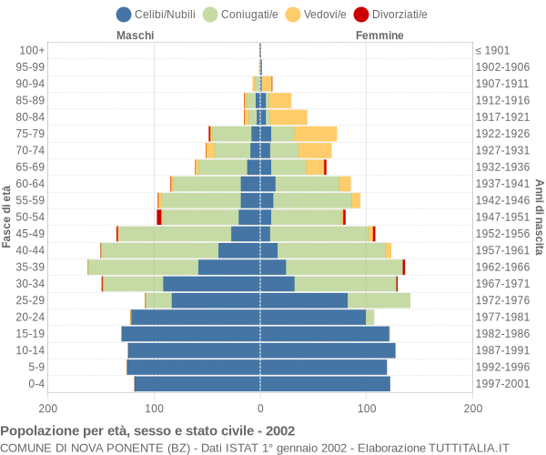 Grafico Popolazione per età, sesso e stato civile Comune di Nova Ponente (BZ)