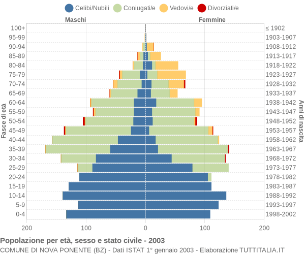 Grafico Popolazione per età, sesso e stato civile Comune di Nova Ponente (BZ)