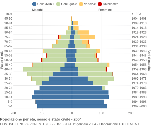 Grafico Popolazione per età, sesso e stato civile Comune di Nova Ponente (BZ)