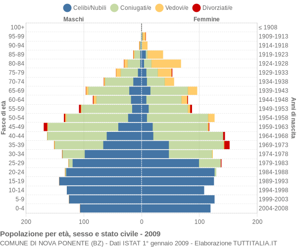 Grafico Popolazione per età, sesso e stato civile Comune di Nova Ponente (BZ)