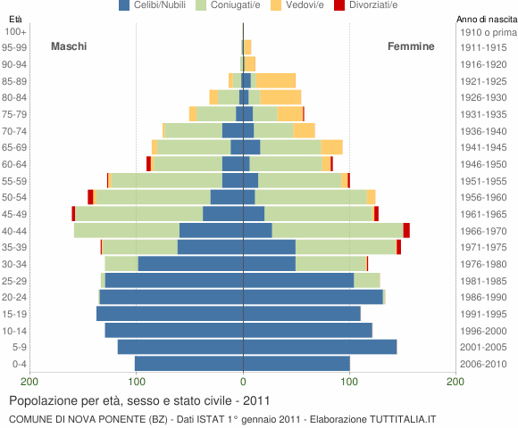 Grafico Popolazione per età, sesso e stato civile Comune di Nova Ponente (BZ)