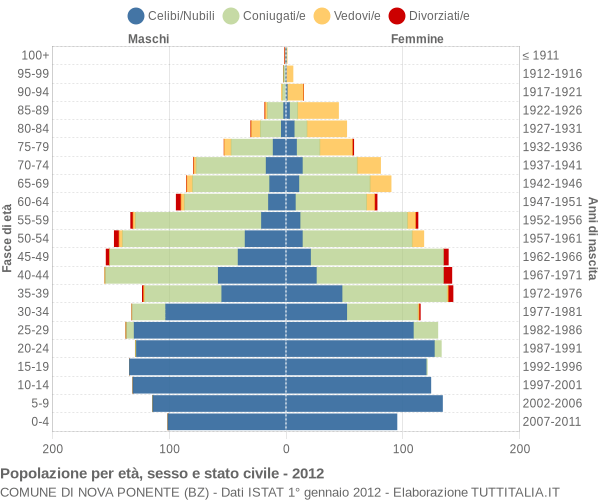 Grafico Popolazione per età, sesso e stato civile Comune di Nova Ponente (BZ)